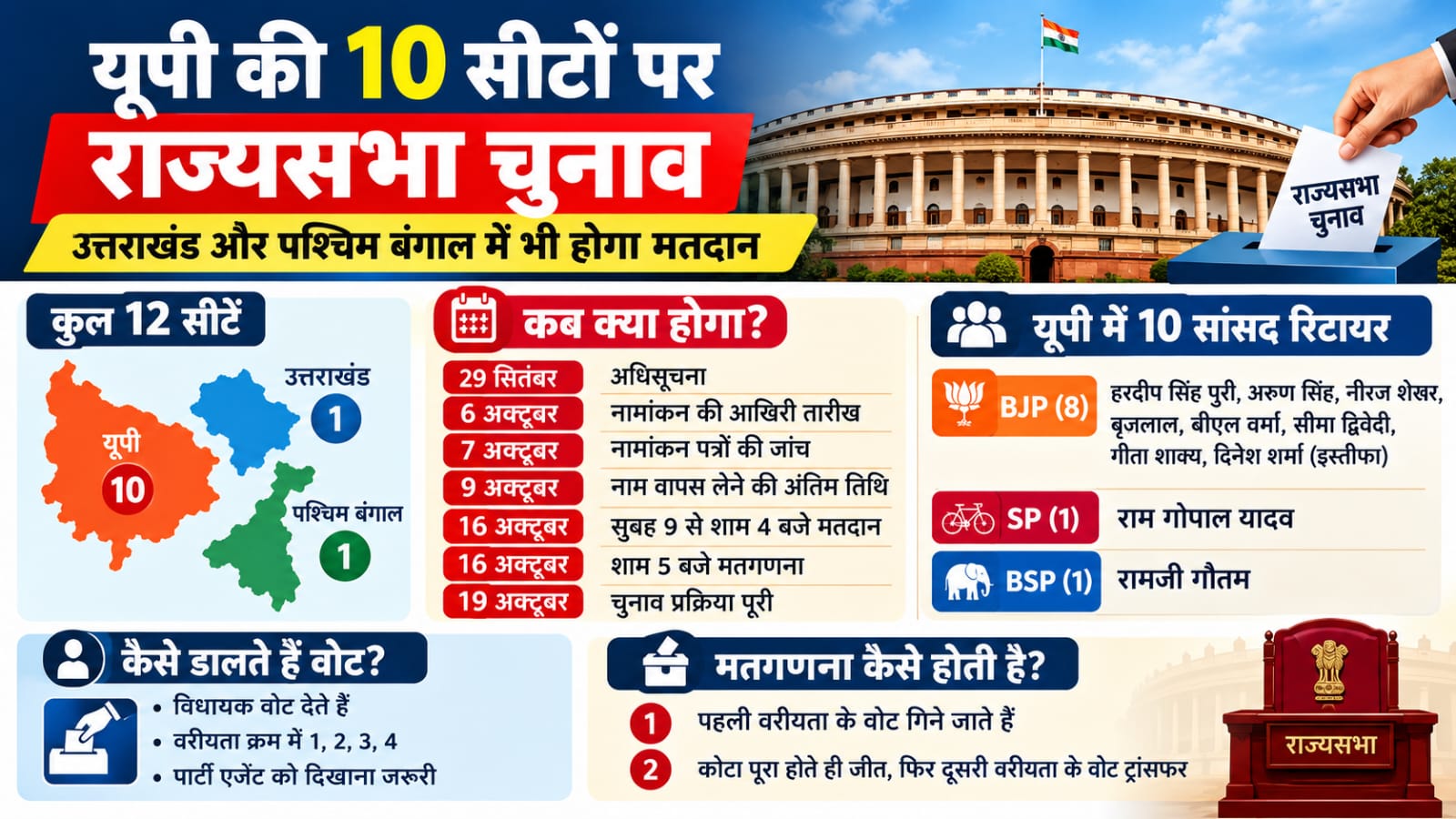 यूपी में 10, उत्तराखंड और पश्चिम बंगाल की एक-एक सीट पर राज्यसभा चुनाव की घोषणा 