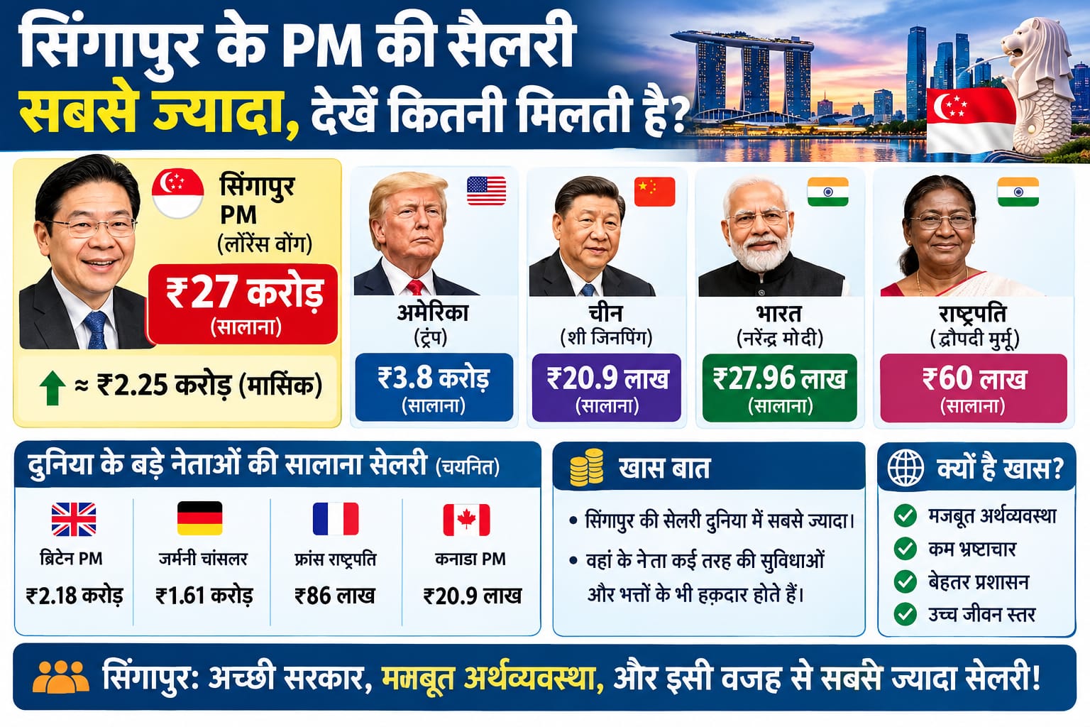 दुनिया के सबसे ज्यादा वेतन पाने वाले टॉप-5 पॉलिटिकल एग्जीक्यूटिव कौन ? सिंगापुर PM सबसे आगे